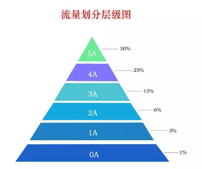 誠信通流量劃分層級(jí)圖.jpg